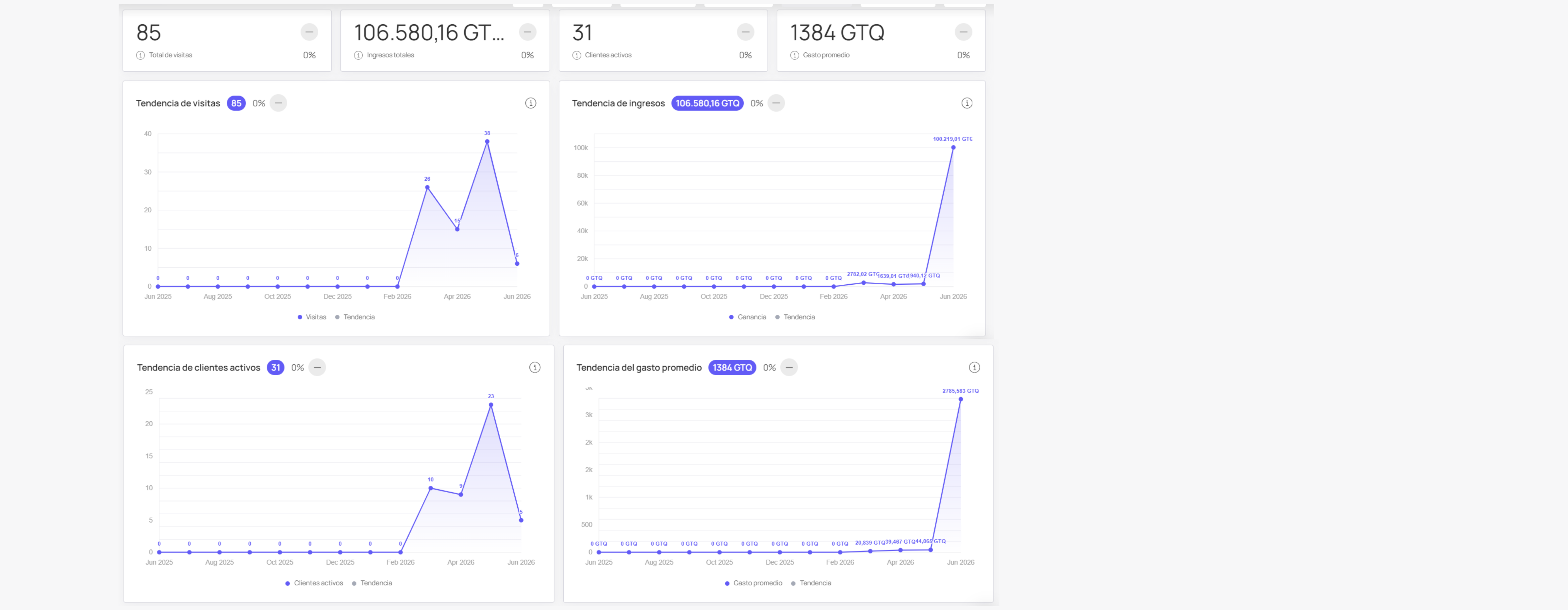 Módulo de Visitas y tendencias