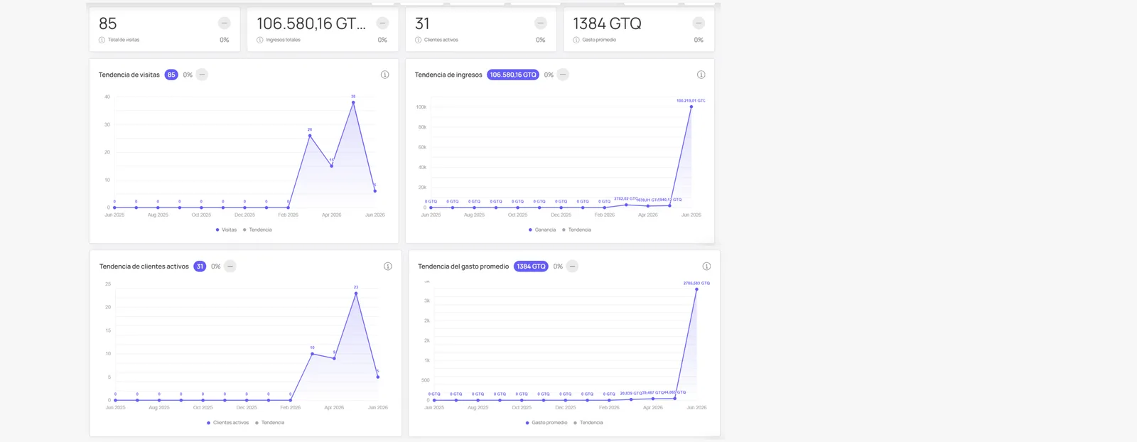 Módulo de Visitas y tendencias